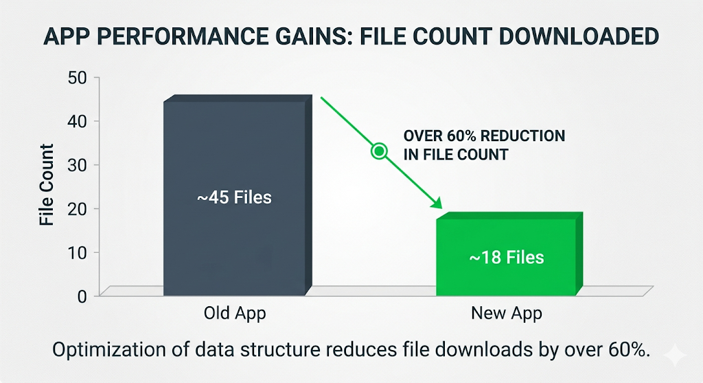 Bar chart showing file count downloaded reduction from ~45 files to ~18 files — over 60% reduction