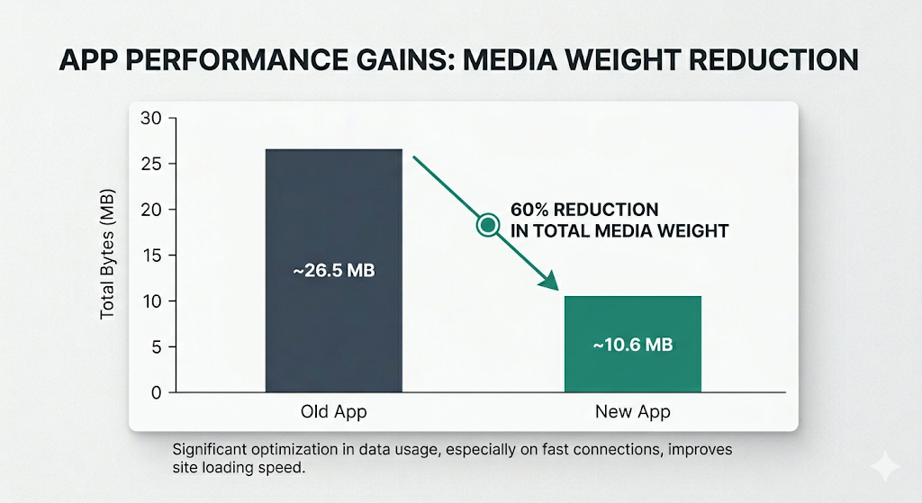 Bar chart showing total media weight reduction from ~26.5 MB to ~10.6 MB — a 60% reduction