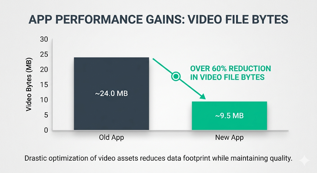 Bar chart showing video file bytes reduction from ~24.0 MB to ~9.5 MB — over 60% reduction